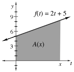 First quadrant, unscaled x axis labeled, t, with one tick mark, labeled x, 5 sixths of the way right, increasing line labeled, f of t = 2 t + 5, passing through the point (0, comma 5), with shaded region labeled, A of x,  below line & left of x axis tick mark.
